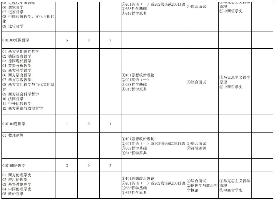 武汉大学2024年研究生复试科目：113哲学学院