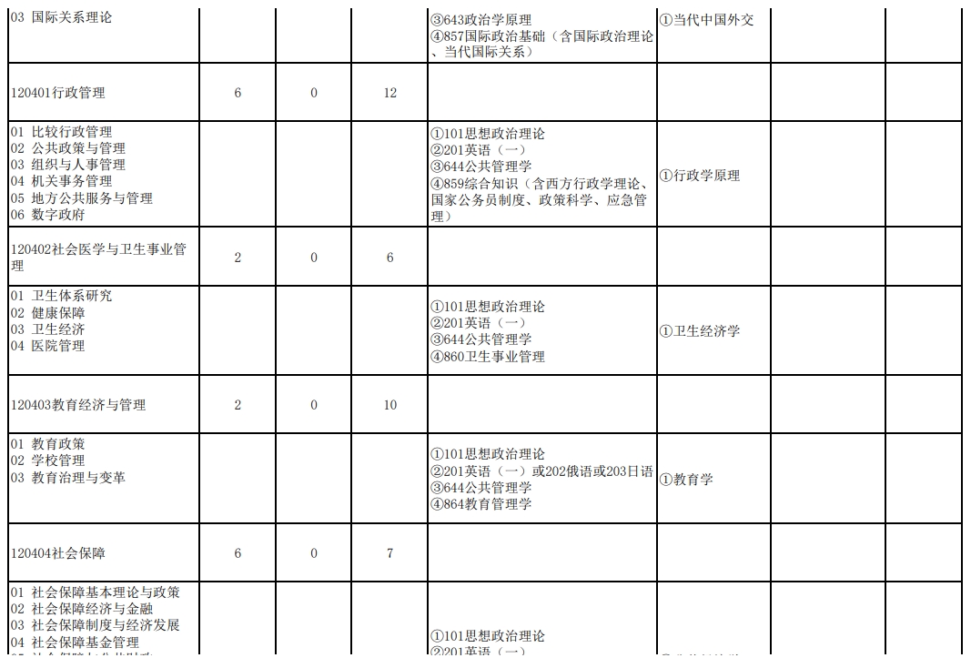武汉大学2024年研究生复试科目：115政治与公共管理学院