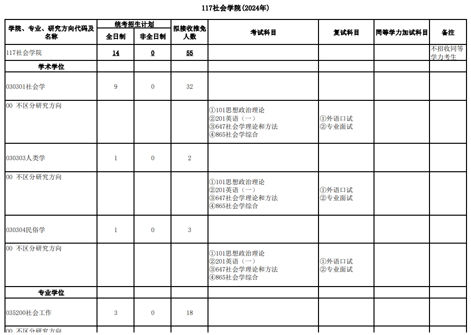 武汉大学2024年研究生复试科目：117社会学院