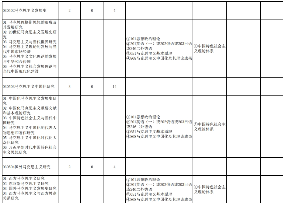 武汉大学2024年研究生复试科目：118马克思主义学院