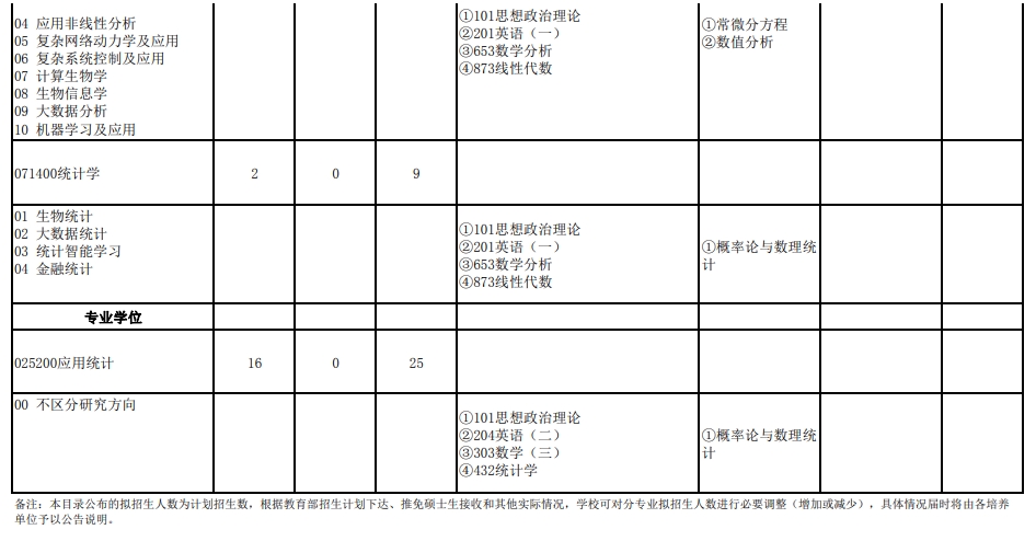武汉大学2024年研究生复试科目（201数学与统计学院）