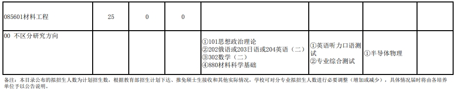 武汉大学2024年研究生复试科目（202物理科学与技术学院）