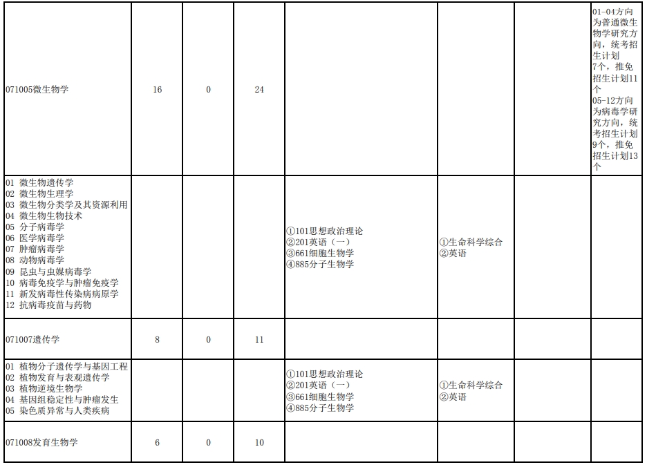 武汉大学2024年研究生复试科目（204生命科学学院）