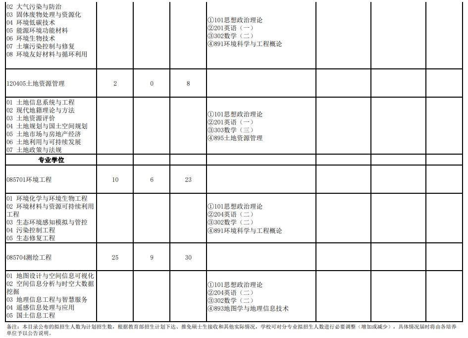 武汉大学2024年研究生复试科目（205资源与环境科学学院）