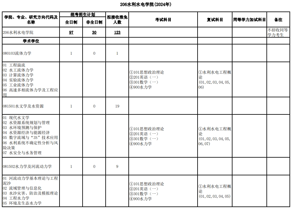 武汉大学2024年研究生复试科目（206水利水电学院）