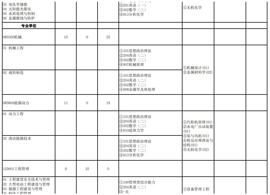 武汉大学2024年研究生复试科目（208动力与机械学院）