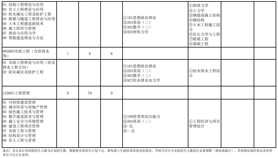 武汉大学2024年研究生复试科目（210土木建筑工程学院）