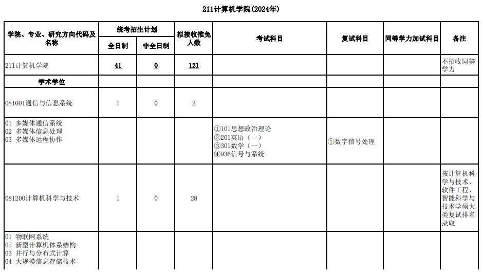 武汉大学2024年研究生复试科目（211计算机学院）