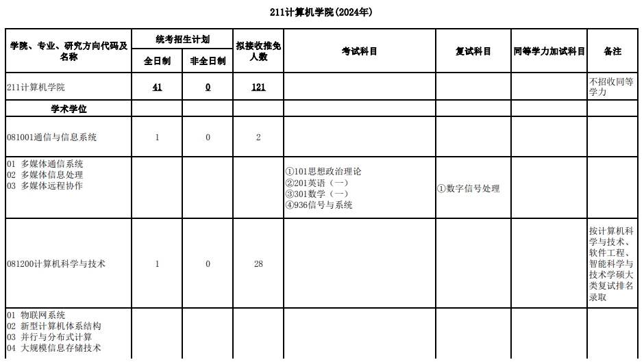 武漢大學2024年研究生複試科目211計算機學院