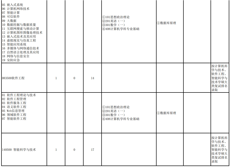 武汉大学2024年研究生复试科目（211计算机学院）
