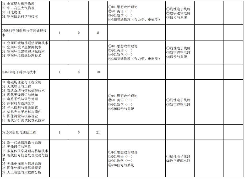 武汉大学2024年研究生复试科目（212电子信息学院）