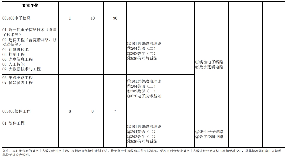 武汉大学2024年研究生复试科目（212电子信息学院）
