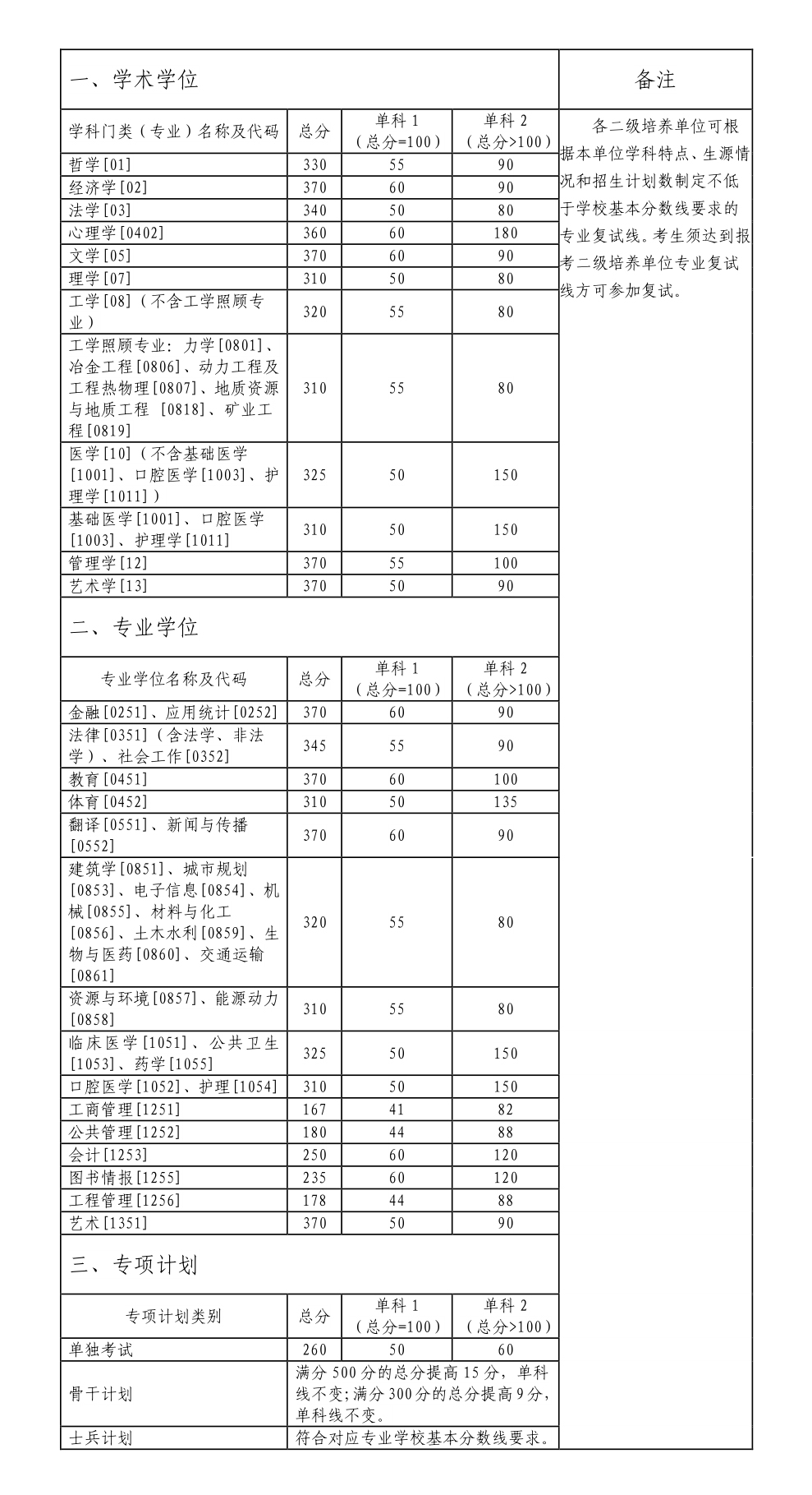 中南大学2023年研究生复试分数线