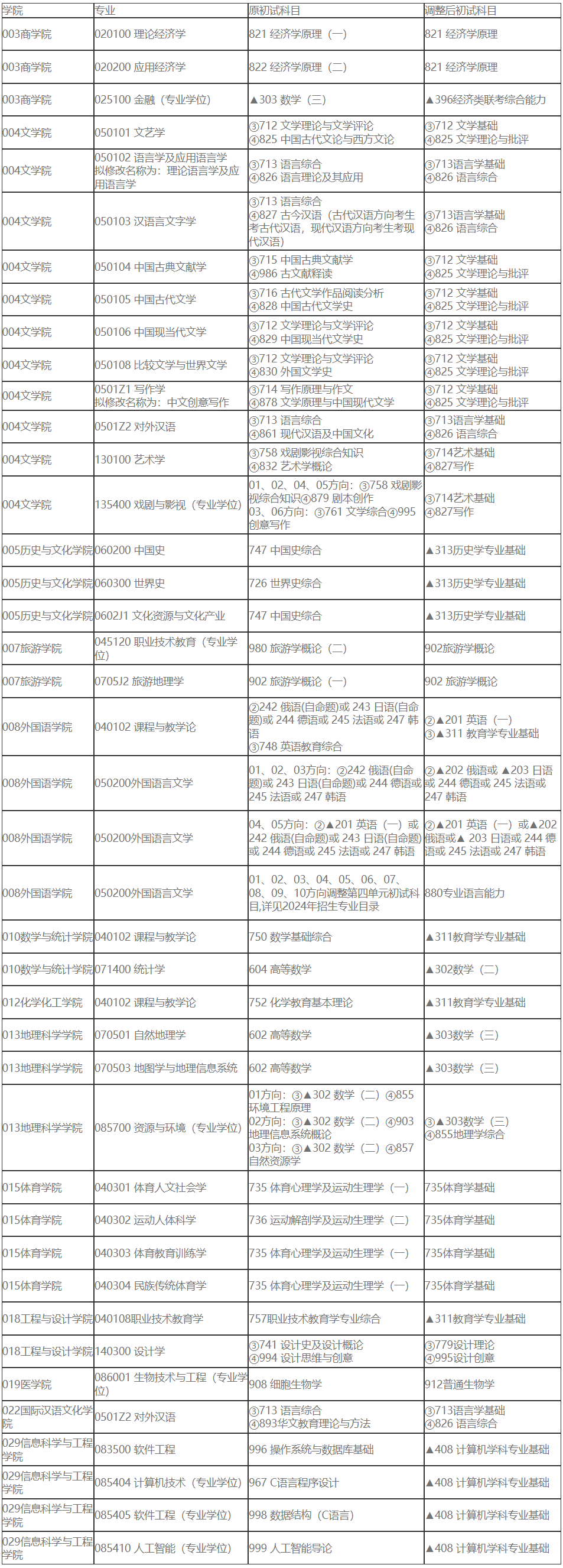 湖南师范大学调整2025年考研初试科目