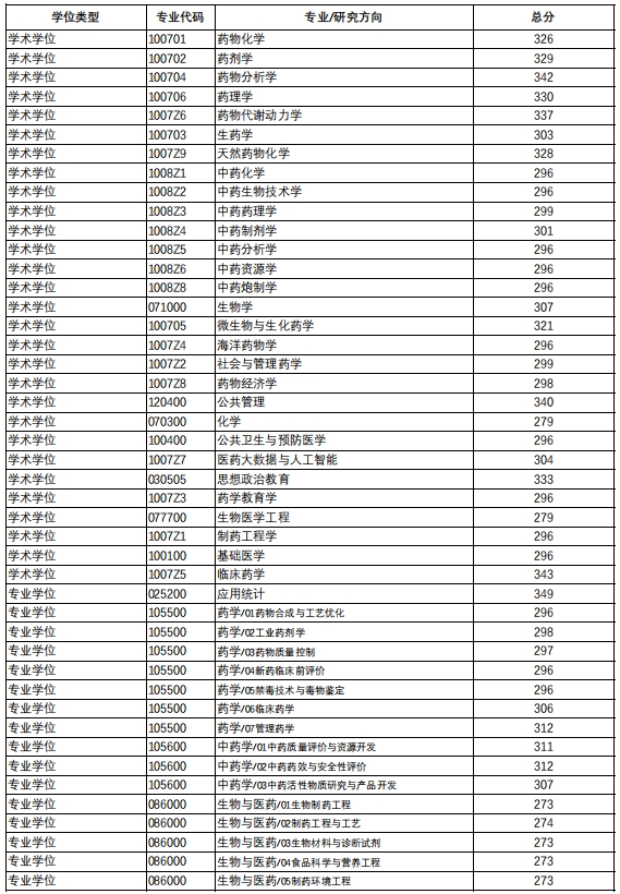 中国药科大学23考研复试分数线