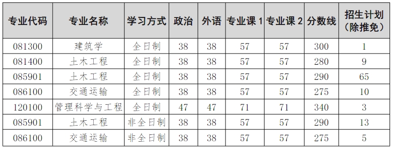 扬州大学建筑科学与工程学院2023年硕士研究生复试分数线