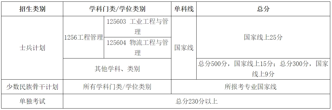 2023年南京航空航天大学硕士研究生复试分数线