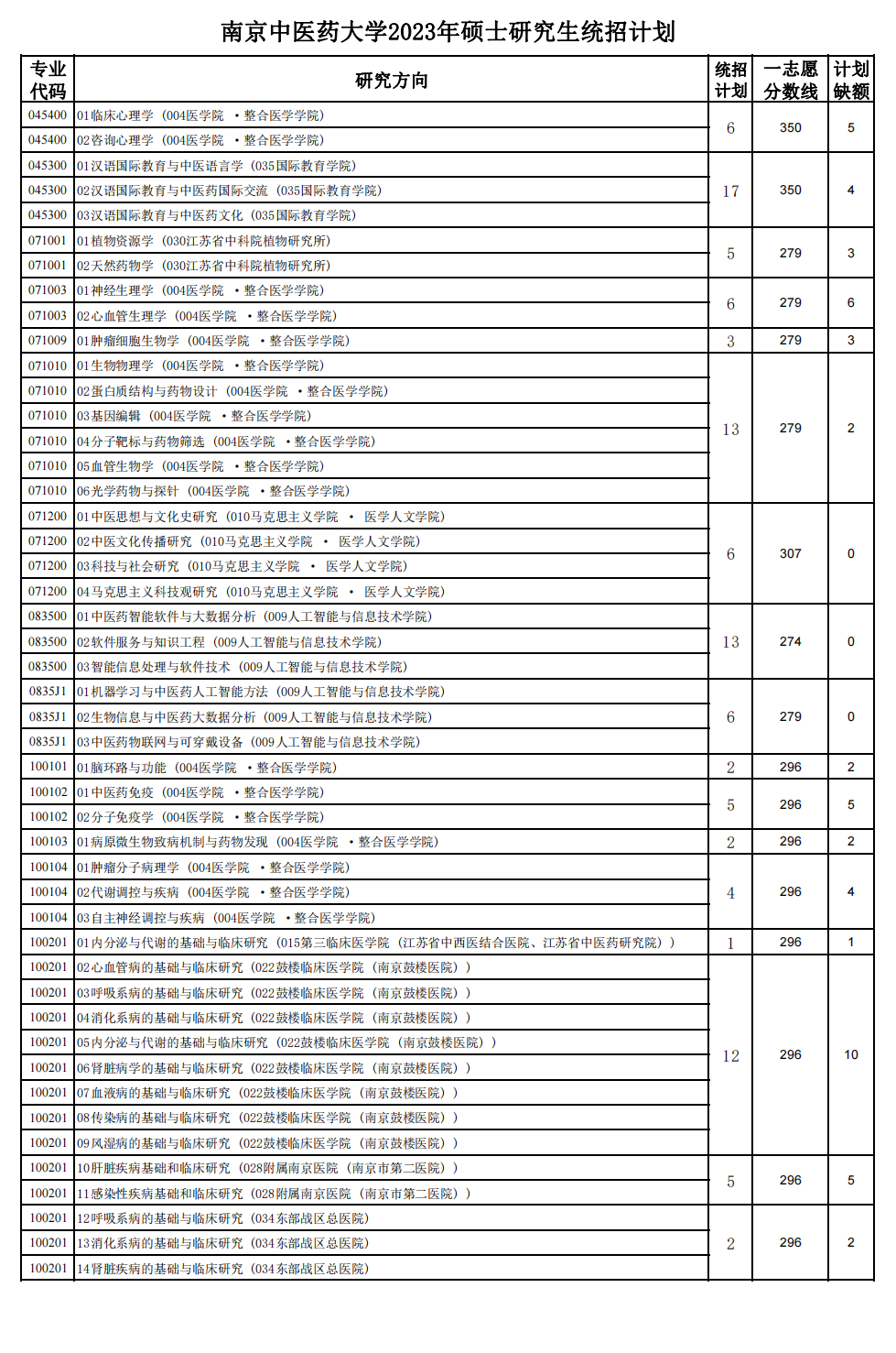 南京中医药大学2023年硕士研究生复试分数线