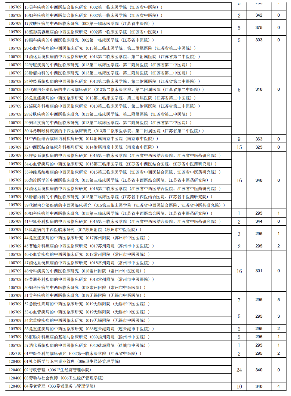 南京中医药大学2023年硕士研究生复试分数线