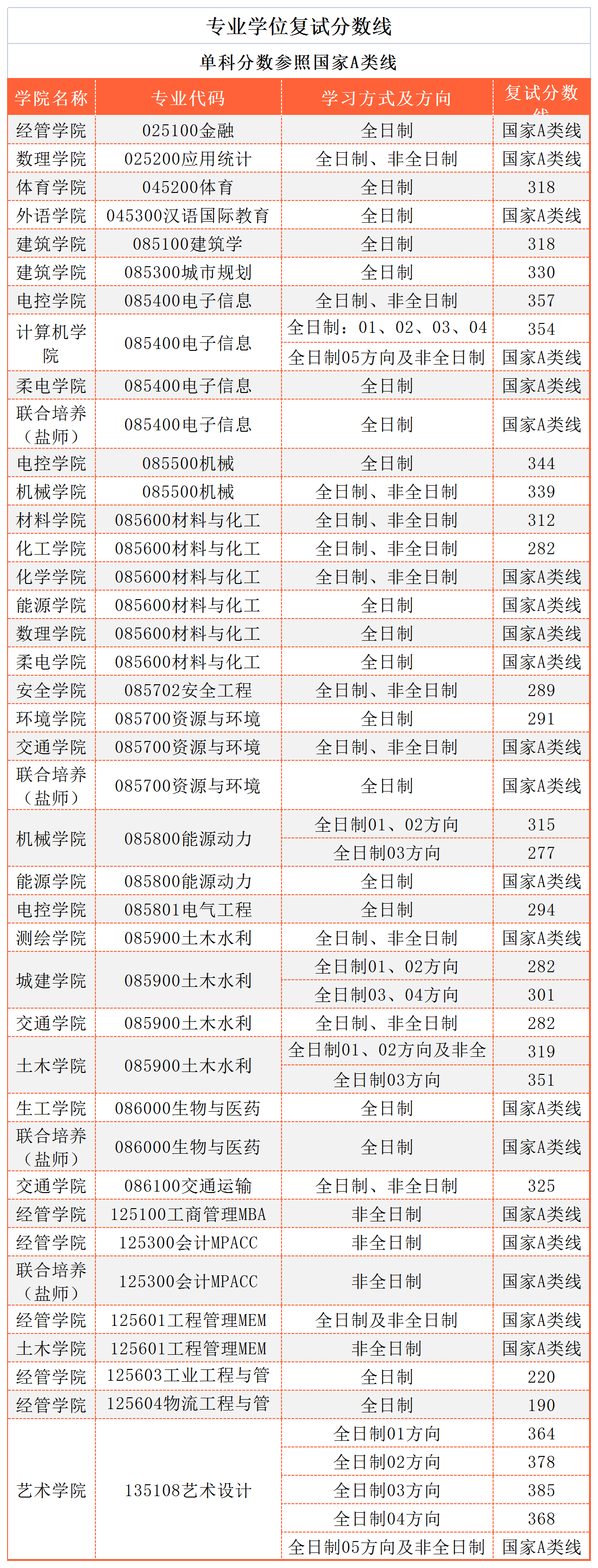 南京工业大学2023年硕士研究生复试分数线