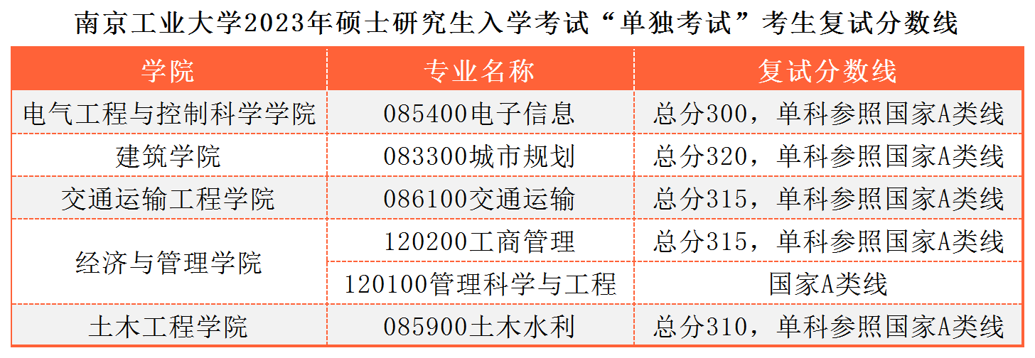 南京工业大学2023年硕士研究生复试分数线