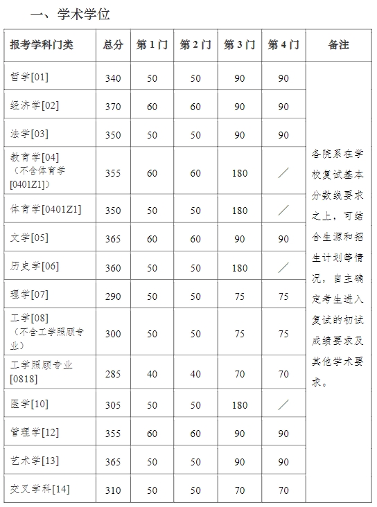 南京大学2023年硕士研究生复试分数线