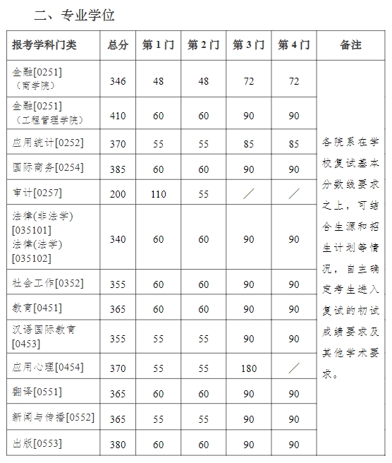 南京大学2023年硕士研究生复试分数线