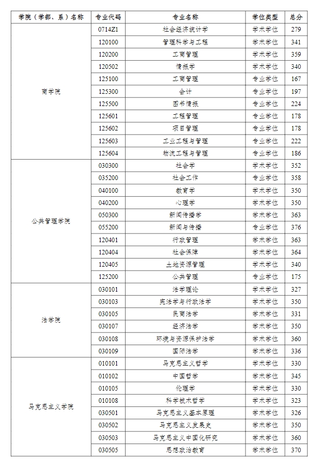 河海大学2023年硕士研究生复试分数线