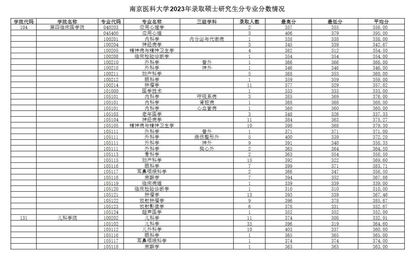 南京医科大学2023年录取硕士研究生分专业分数情况