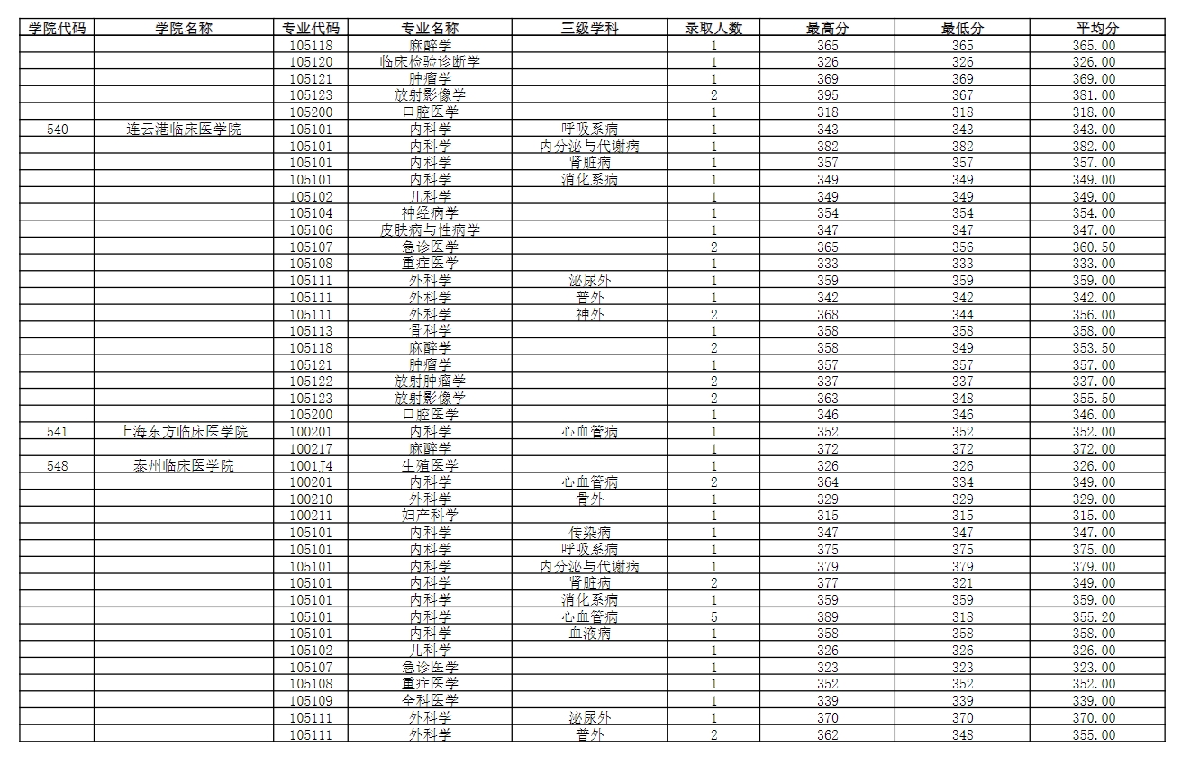 南京医科大学2023年录取硕士研究生分专业分数情况