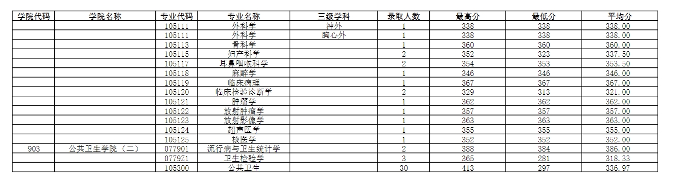 南京医科大学2023年录取硕士研究生分专业分数情况
