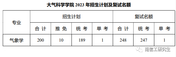 2023年南京信息工程大学硕士研究生考研复试比