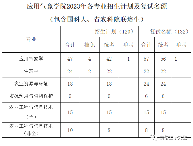 2023年南京信息工程大学硕士研究生考研复试比