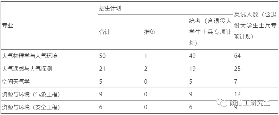 2023年南京信息工程大学硕士研究生考研复试比