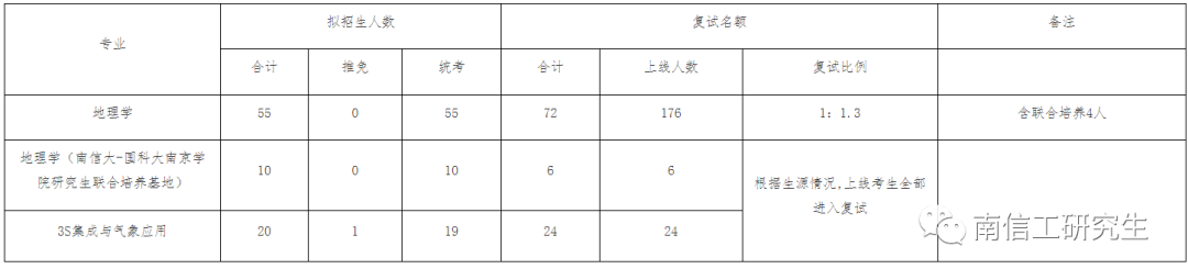 2023年南京信息工程大学硕士研究生考研复试比