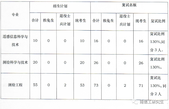 2023年南京信息工程大学硕士研究生考研复试比