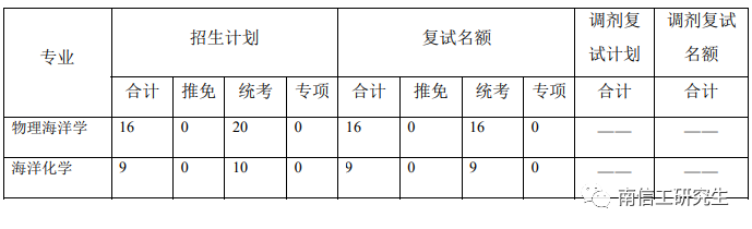 2023年南京信息工程大学硕士研究生考研复试比