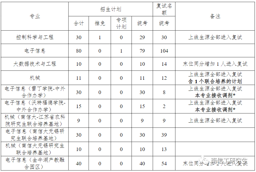 2023年南京信息工程大学硕士研究生考研复试比