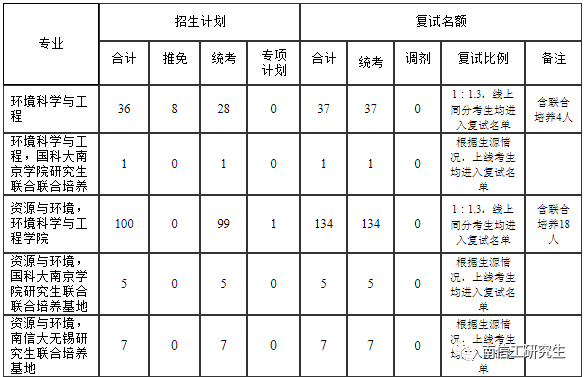 2023年南京信息工程大学硕士研究生考研复试比