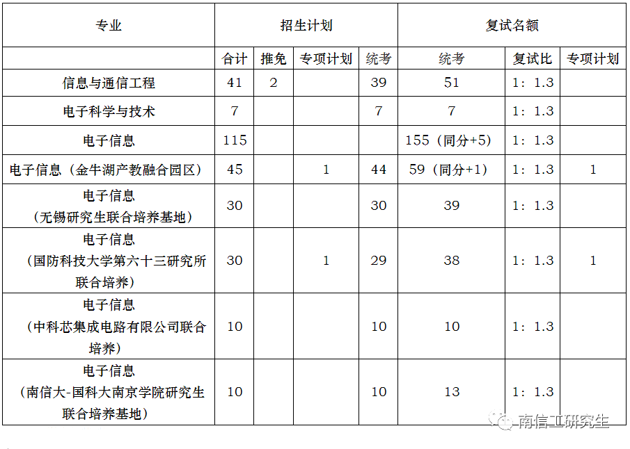 2023年南京信息工程大学硕士研究生考研复试比