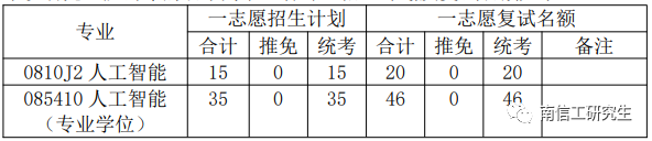 2023年南京信息工程大学硕士研究生考研复试比