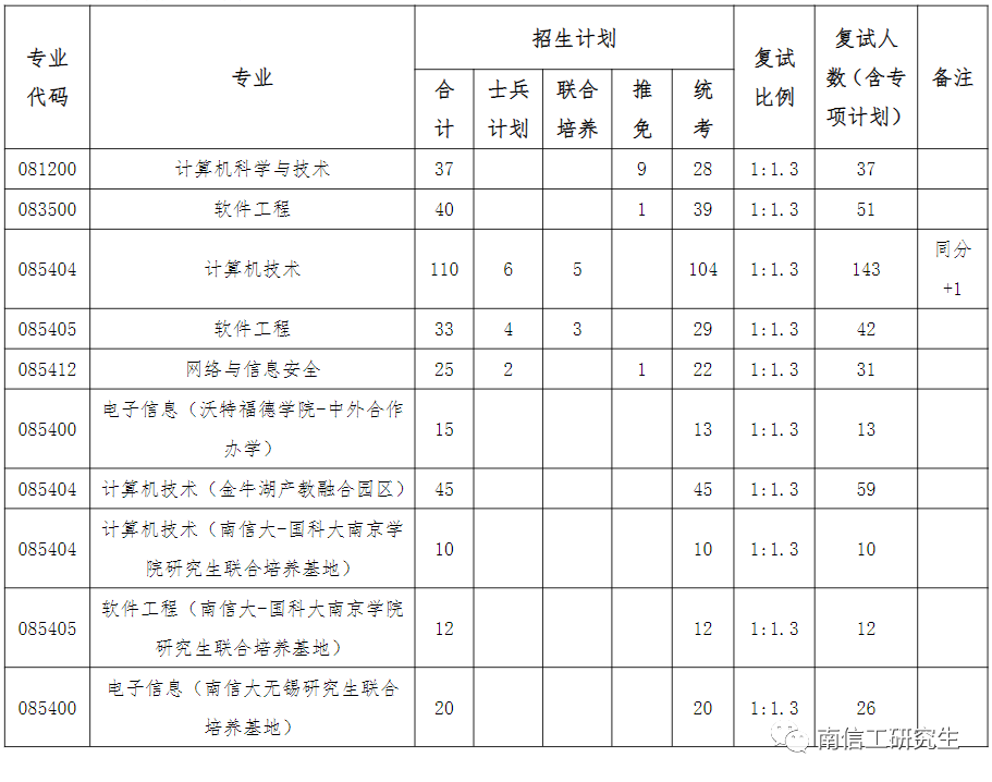 2023年南京信息工程大学硕士研究生考研复试比