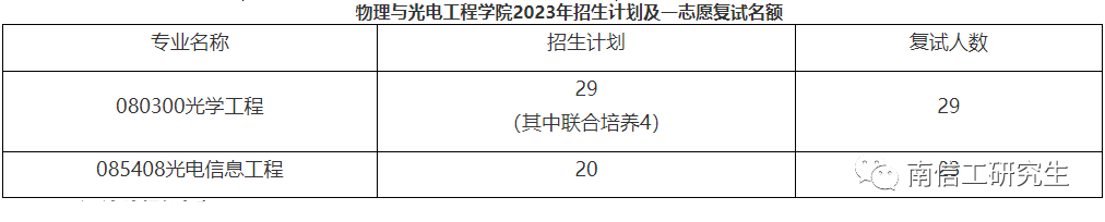 2023年南京信息工程大学硕士研究生考研复试比