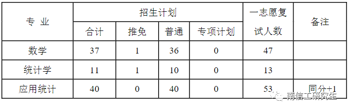 2023年南京信息工程大学硕士研究生考研复试比