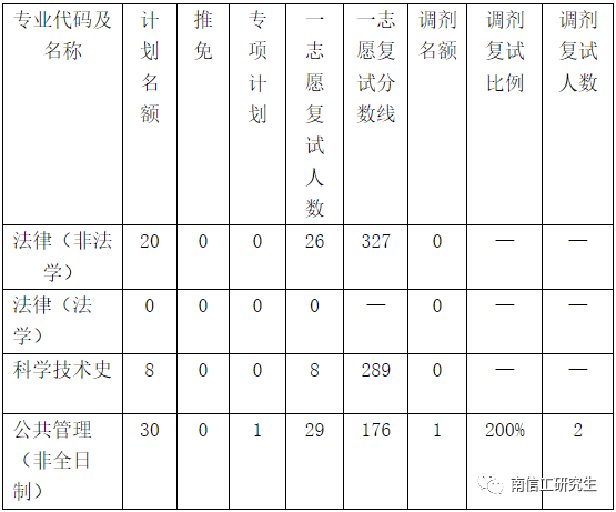 2023年南京信息工程大学硕士研究生考研复试比