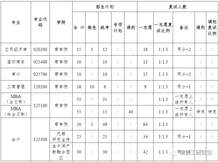 2023年南京信息工程大学硕士研究生考研复试比