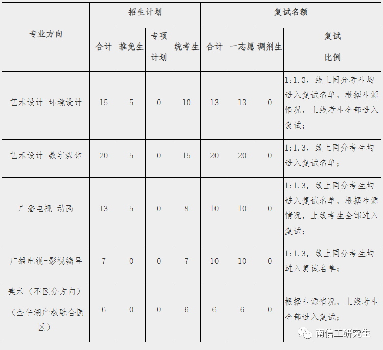 2023年南京信息工程大学硕士研究生考研复试比