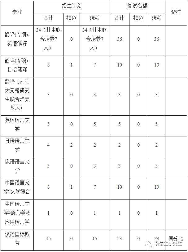 2023年南京信息工程大学硕士研究生考研复试比