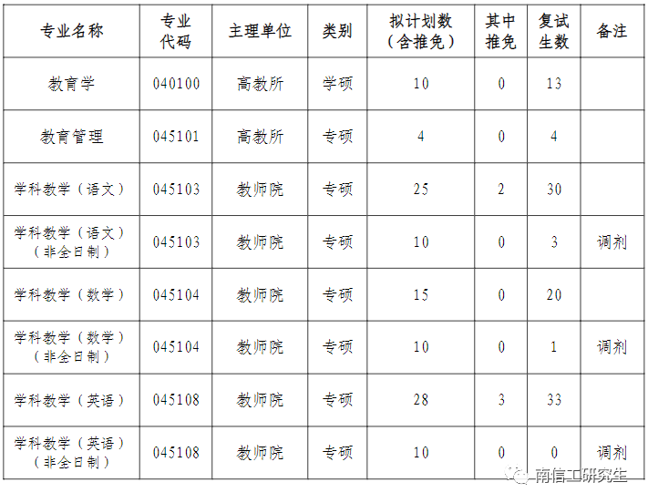 2023年南京信息工程大学硕士研究生考研复试比