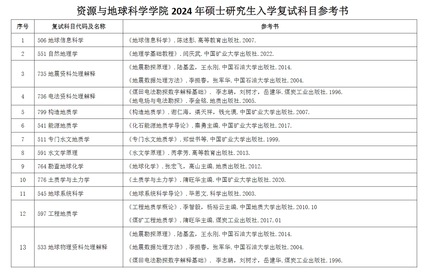 中国矿业大学资源与地球科学学院2024年考研复试参考书